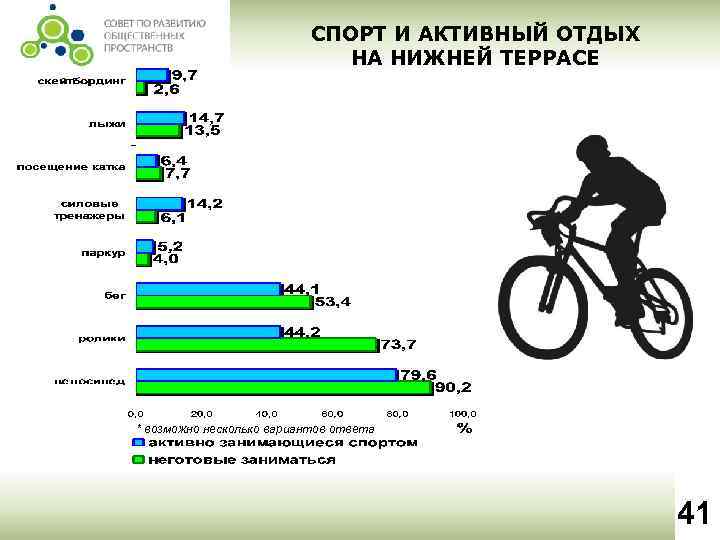 СПОРТ И АКТИВНЫЙ ОТДЫХ НА НИЖНЕЙ ТЕРРАСЕ * возможно несколько вариантов ответа 41 