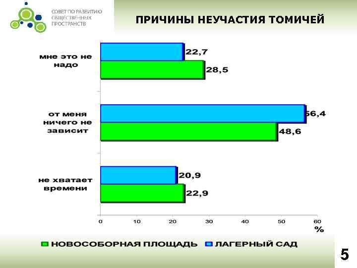 ПРИЧИНЫ НЕУЧАСТИЯ ТОМИЧЕЙ 5 