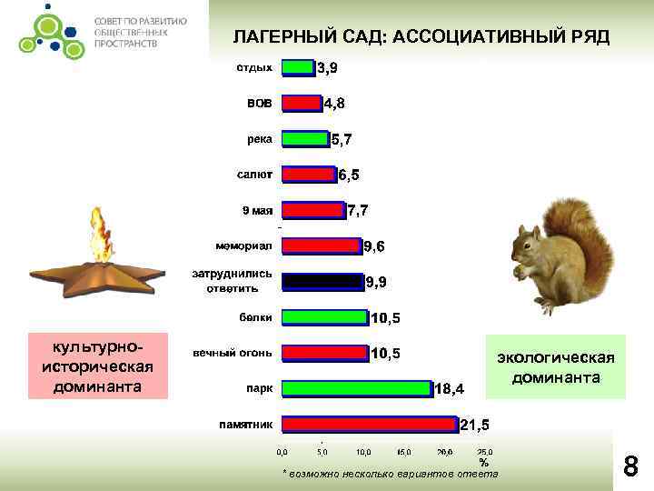 ЛАГЕРНЫЙ САД: АССОЦИАТИВНЫЙ РЯД культурноисторическая доминанта экологическая доминанта * возможно несколько вариантов ответа 8
