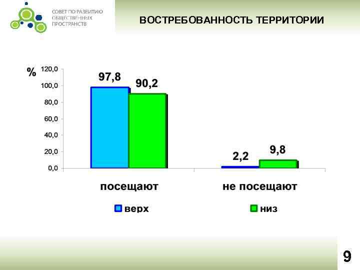 ВОСТРЕБОВАННОСТЬ ТЕРРИТОРИИ 9 