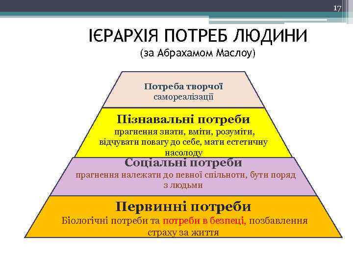 17 ІЄРАРХІЯ ПОТРЕБ ЛЮДИНИ (за Абрахамом Маслоу) Потреба творчої самореалізації Пізнавальні потреби прагнення знати,