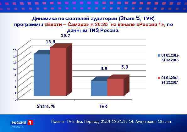 Динамика показателей аудитории (Share %, TVR) программы «Вести – Самара» в 20: 35 на