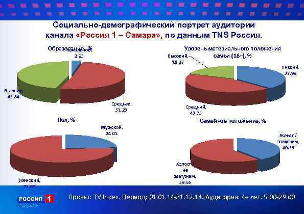 Социально-демографический портрет аудитории канала «Россия 1 – Самара» , по данным TNS Россия. Образование,