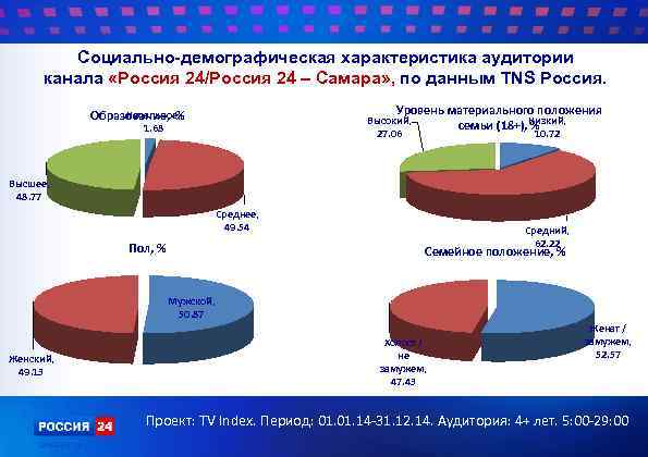 Социально-демографическая характеристика аудитории канала «Россия 24/Россия 24 – Самара» , по данным TNS Россия.