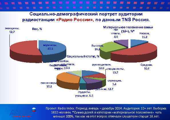 Социально-демографический портрет аудитории радиостанции «Радио России» , по данным TNS Россия. женщины, 52. 7