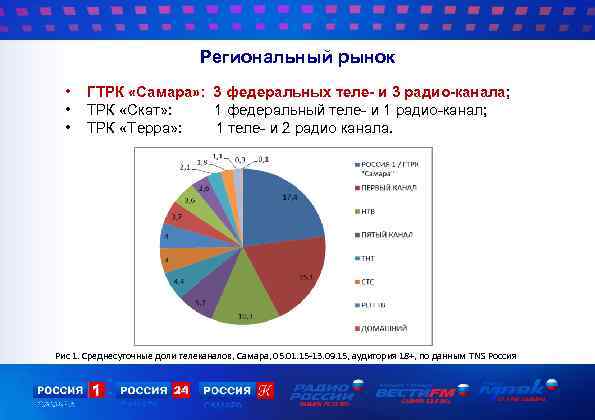 Региональный рынок • • • ГТРК «Самара» : 3 федеральных теле- и 3 радио-канала;
