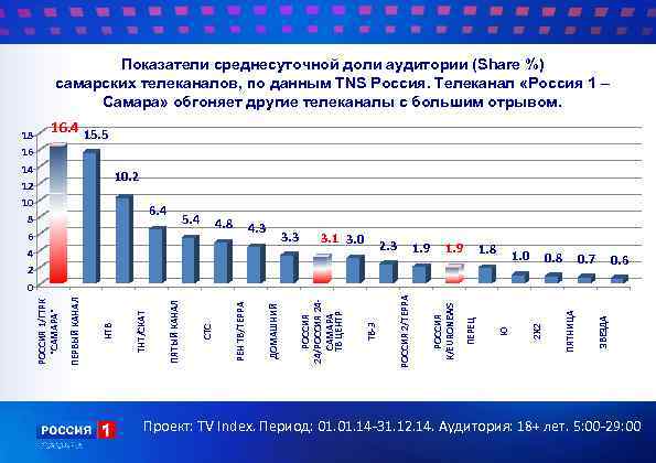 Показатели среднесуточной доли аудитории (Share %) самарских телеканалов, по данным TNS Россия. Телеканал «Россия