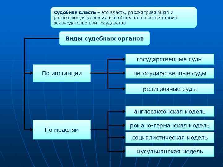 Судебная власть – это власть, рассматривающая и разрешающая конфликты в обществе в соответствии с