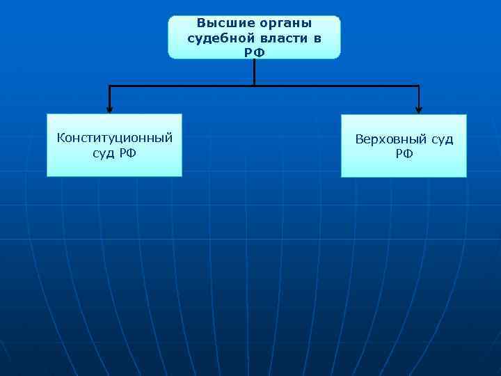 Высшие органы судебной власти в РФ Конституционный суд РФ Верховный суд РФ 