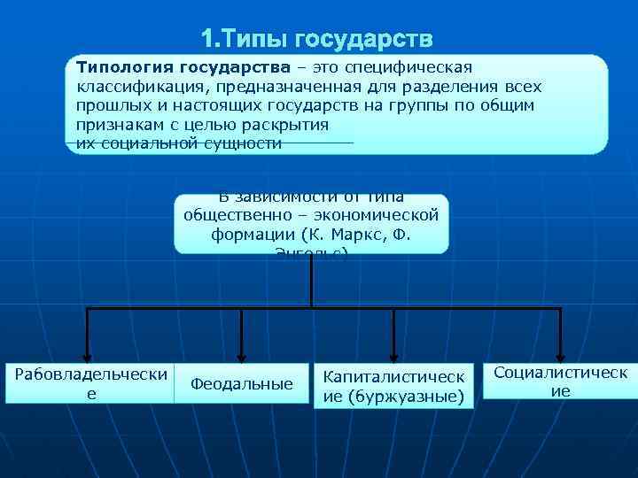 1. Типы государств Типология государства – это специфическая классификация, предназначенная для разделения всех прошлых