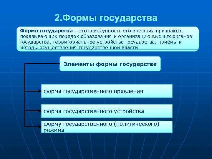 2. Формы государства Форма государства – это совокупность его внешних признаков, показывающих порядок образования