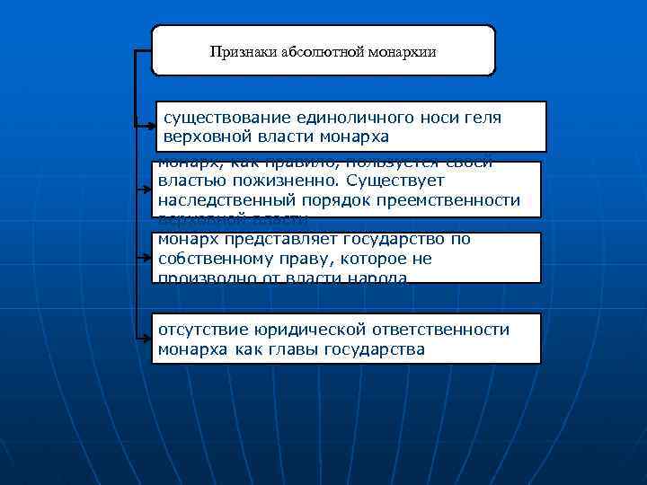 Признаки абсолютной монархии существование единоличного носи геля верховной власти монарха монарх, как правило, пользуется