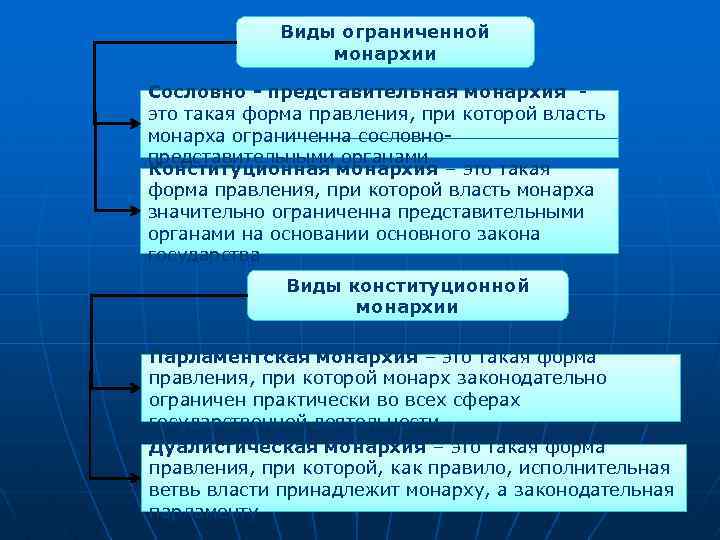 Виды ограниченной монархии Сословно - представительная монархия это такая форма правления, при которой власть