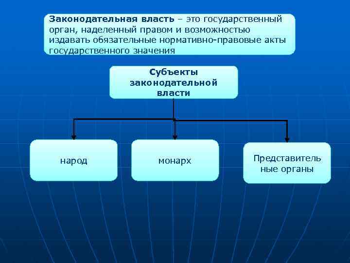 Законодательная власть – это государственный орган, наделенный правом и возможностью издавать обязательные нормативно-правовые акты