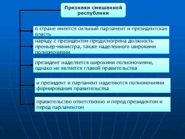 Признаки смешанной республики в стране имеется сильный парламент и президентская власть наряду с президентом