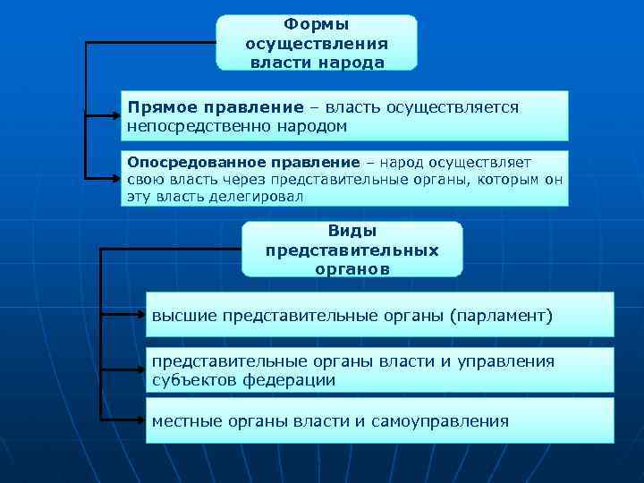 Формы осуществления власти народа Прямое правление – власть осуществляется непосредственно народом Опосредованное правление –