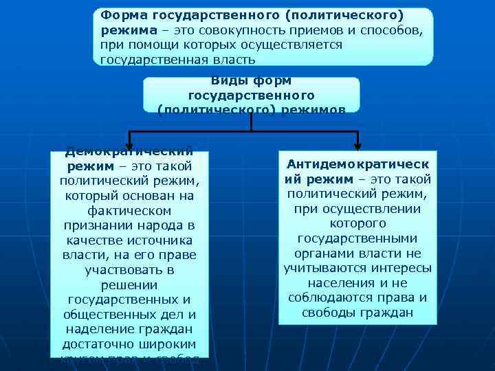 Форма государственного (политического) режима – это совокупность приемов и способов, при помощи которых осуществляется