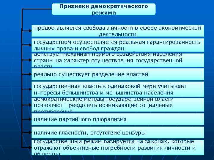 Признаки демократического режима предоставляется свобода личности в сфере экономической деятельности государством осуществляется реальная гарантированность