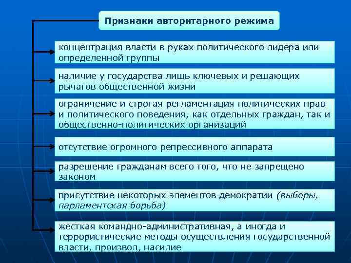 Признаки авторитарного режима концентрация власти в руках политического лидера или определенной группы наличие у