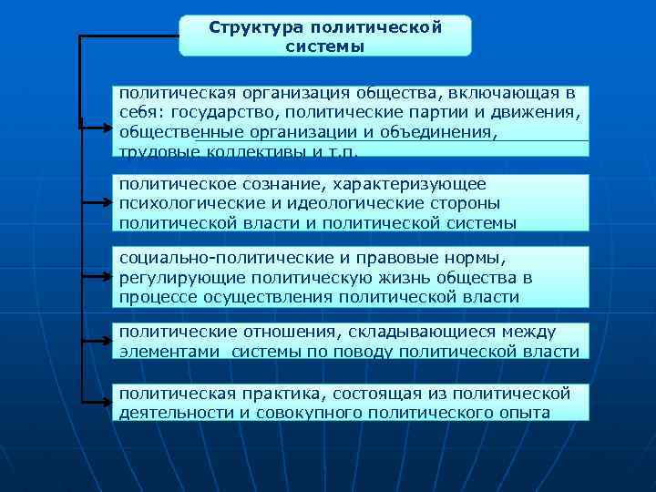 Структура политической системы политическая организация общества, включающая в себя: государство, политические партии и движения,