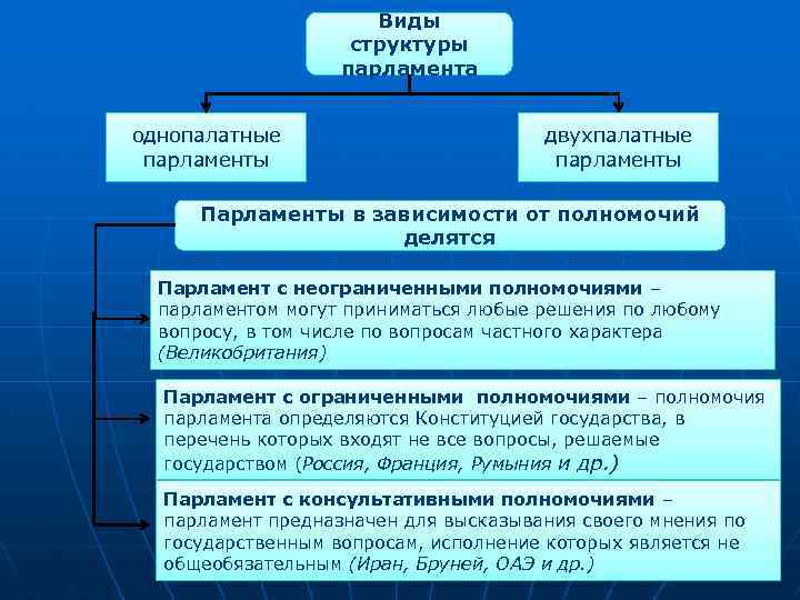 Виды структуры парламента однопалатные парламенты двухпалатные парламенты Парламенты в зависимости от полномочий делятся Парламент