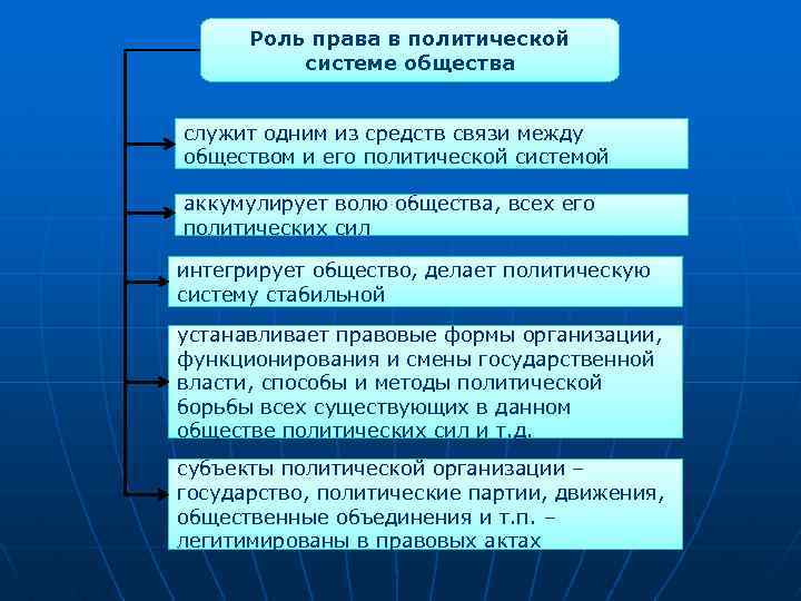 Роль права в политической системе общества служит одним из средств связи между обществом и