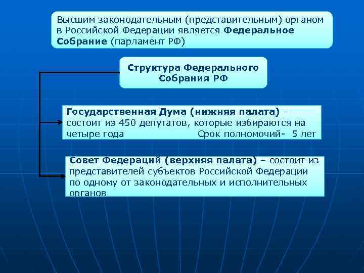 Высшим законодательным (представительным) органом в Российской Федерации является Федеральное Собрание (парламент РФ) Структура Федерального