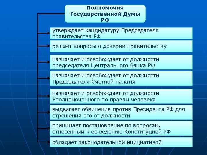 Полномочия Государственной Думы РФ утверждает кандидатуру Председателя правительства РФ решает вопросы о доверии правительству