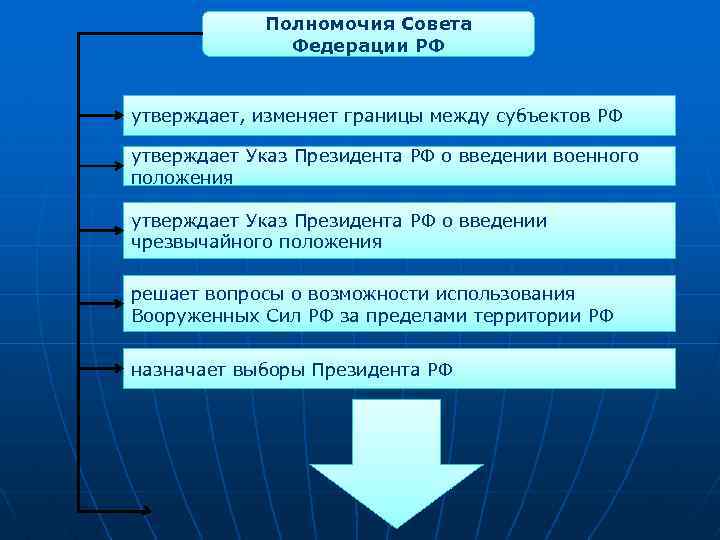 Полномочия Совета Федерации РФ утверждает, изменяет границы между субъектов РФ утверждает Указ Президента РФ