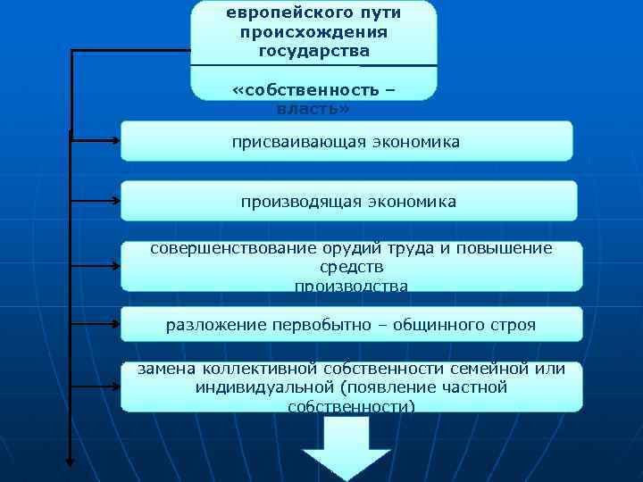 европейского пути происхождения государства «собственность – власть» присваивающая экономика производящая экономика совершенствование орудий труда