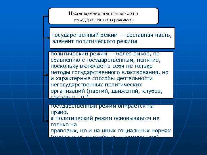 Несовпадение политического и государственного режимов государственный режим — составная часть, элемент политического режима политический