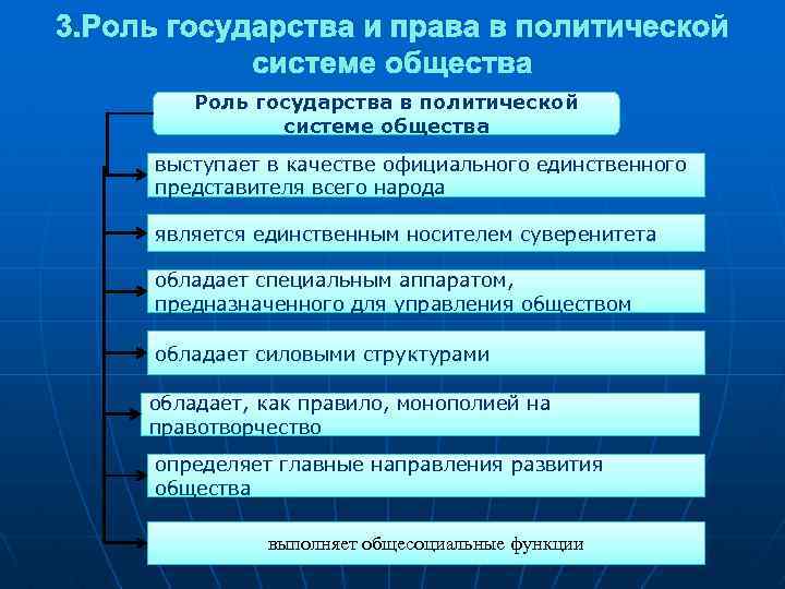 3. Роль государства и права в политической системе общества Роль государства в политической системе