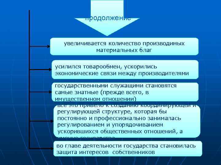 продолжение увеличивается количество производимых материальных благ усилился товарообмен, ускорились экономические связи между производителями государственными