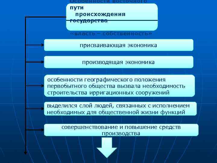 Восточный путь развития государства