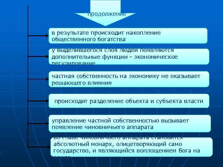 продолжение в результате происходит накопление общественного богатства у выделившегося слоя людей появляются дополнительные функции