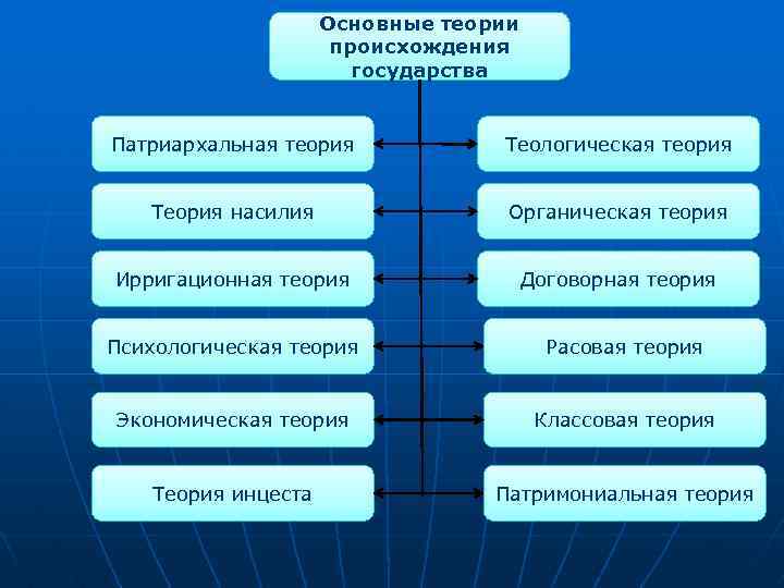 Основные теории происхождения государства Патриархальная теория Теологическая теория Теория насилия Органическая теория Ирригационная теория