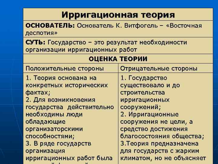 Ирригационная теория ОСНОВАТЕЛЬ: Основатель К. Витфогель – «Восточная деспотия» СУТЬ: Государство – это результат