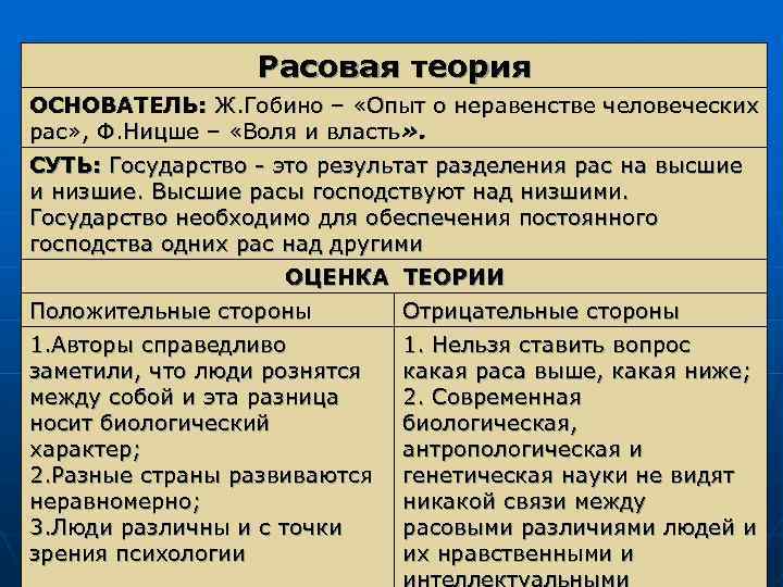 Расовая теория ОСНОВАТЕЛЬ: Ж. Гобино – «Опыт о неравенстве человеческих рас» , Ф. Ницше