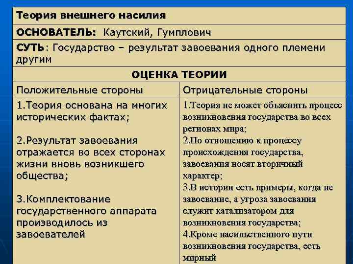 Теория внешнего насилия ОСНОВАТЕЛЬ: Каутский, Гумплович СУТЬ: Государство – результат завоевания одного племени другим