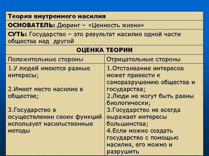 Теория внутреннего насилия ОСНОВАТЕЛЬ: Дюринг – «Ценность жизни» СУТЬ: Государство – это результат насилия