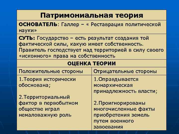 Патримониальная теория ОСНОВАТЕЛЬ: Галлер – « Реставрация политической науки» СУТЬ: Государство – есть результат