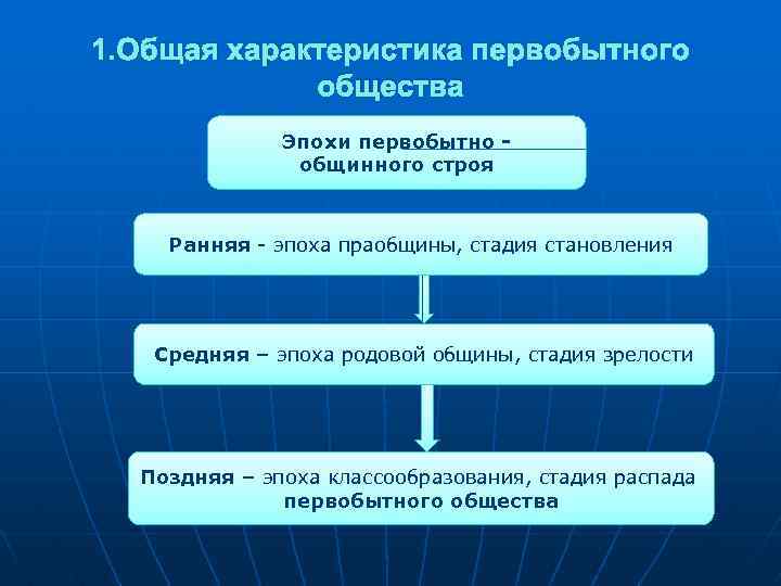 1. Общая характеристика первобытного общества Эпохи первобытно - общинного строя Ранняя - эпоха праобщины,