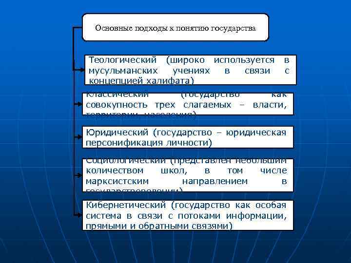 Основные подходы к понятию государства Теологический (широко используется мусульманских учениях в связи концепцией халифата)