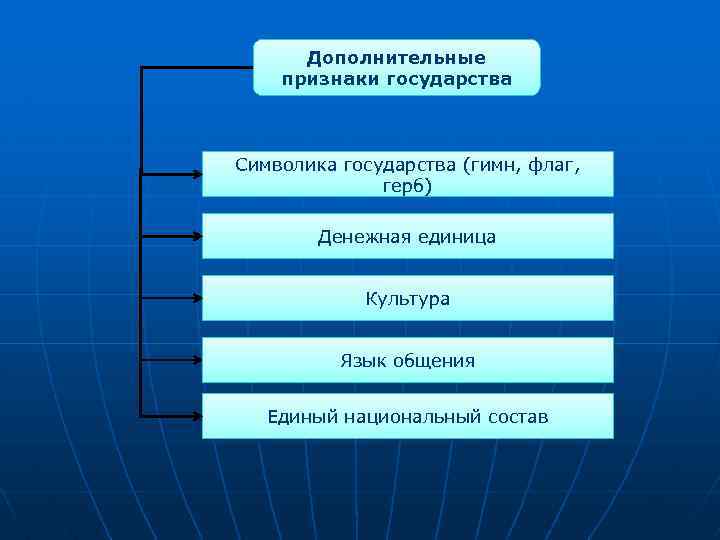 Дополнительные признаки государства Символика государства (гимн, флаг, герб) Денежная единица Культура Язык общения Единый