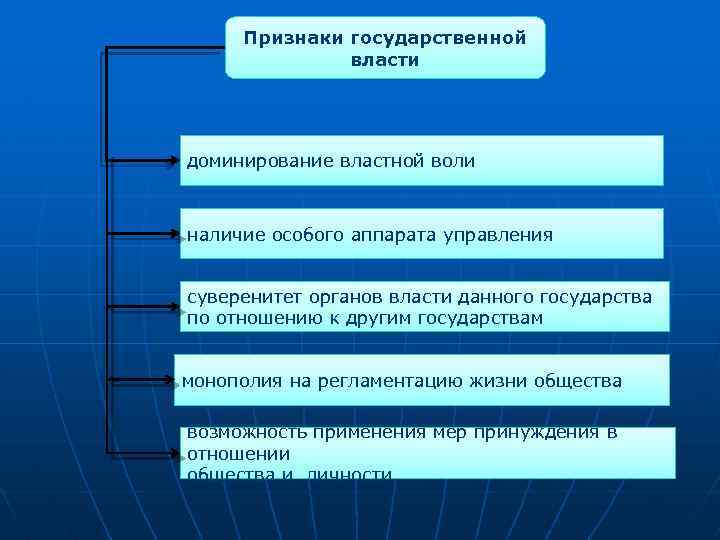 Признаки государственной власти доминирование властной воли наличие особого аппарата управления суверенитет органов власти данного