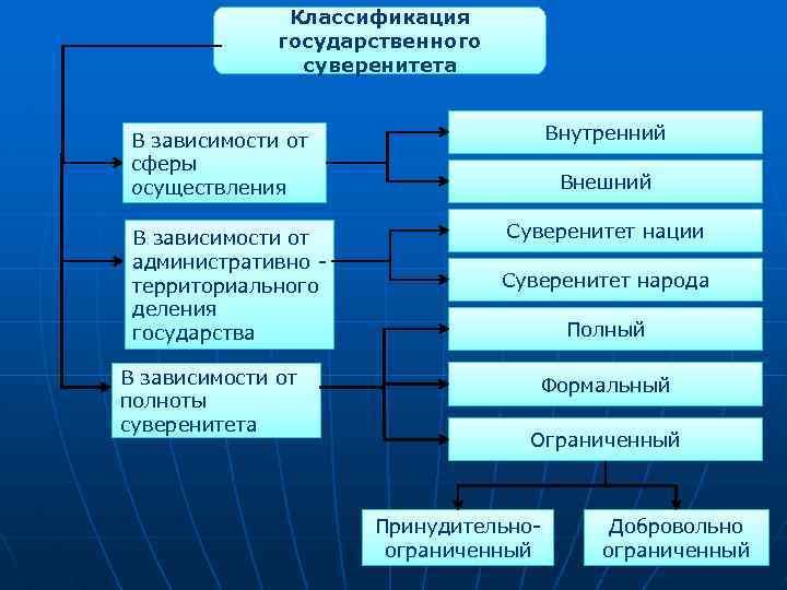 Классификация государственного суверенитета Внутренний В зависимости от сферы осуществления В зависимости от административно территориального