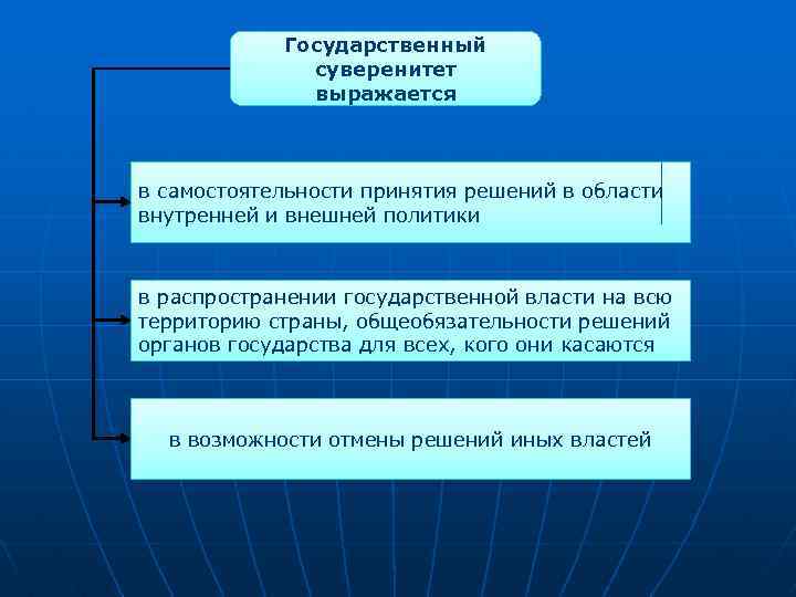 Государственный суверенитет выражается в самостоятельности принятия решений в области внутренней и внешней политики в