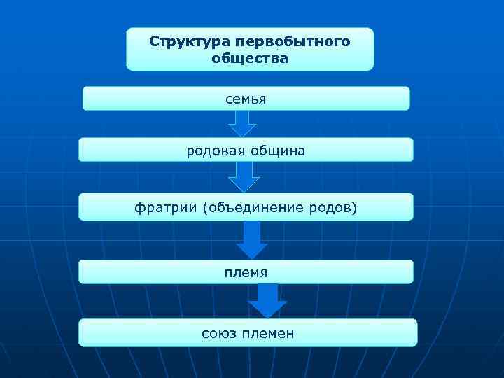 Структура первобытного общества семья родовая община фратрии (объединение родов) племя союз племен 