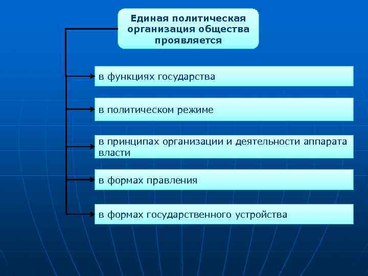 Единая политическая организация общества проявляется в функциях государства в политическом режиме в принципах организации