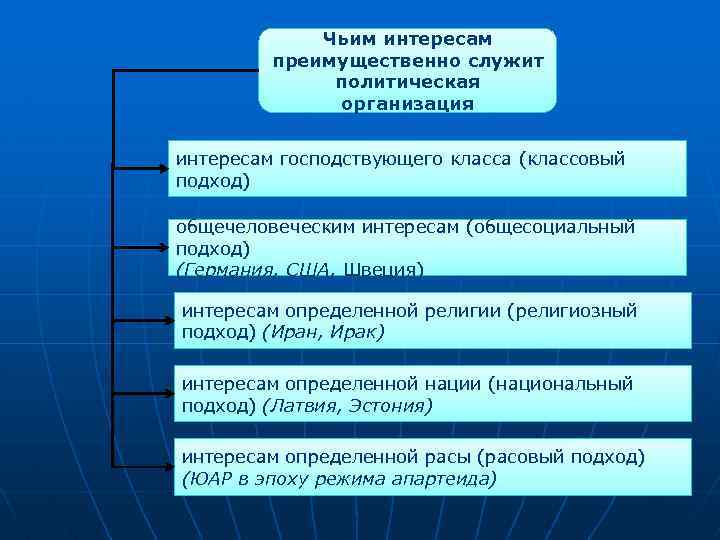 Чьим интересам преимущественно служит политическая организация интересам господствующего класса (классовый подход) общечеловеческим интересам (общесоциальный